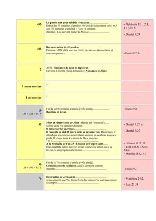 La parole sort pour rebâtir Jérusalem.............................
            455     Début des 70 semaines d'années (490 ans divisés comme suit : 483                         - Nehémia 1:1 ; 2:1,
                    ans [69 semaines d'années] + 7 ans [1 semaine                                            11 ; 6:15.
                    d'années] ) qui doivent mener au Messie................................
                                                                                                             - Daniel 9:24



                    Reconstruction de Jérusalem
            406     Détresse : difficultés internes (Juifs) et externes (Samaritains et
                    autres opposants)..................................................................      - Daniel 9:25 b




                    Avril : Naissance de Jean le Baptiseur.                                                              -
               2    Environ 2 octobre (mois d'ethanim) : Naissance de Jésus.




                    -                                                                                                    -
1 avant notre ère

                    -                                                                                                    -
   1 de notre ère


                    Fin de la 69e semaine d'années (483e année).........................                     - Daniel 9:25
              29    Baptême de Jésus.
 29 + 483 = 455 *


                    Mort et résurrection de Jésus (Messie est "retranché")......
              33    Milieu de la 70e semaine d'années.                                                       - Daniel 9:26 a.
                    Il fait cesser les sacrifices.................................................
                    Il remonte au ciel 40 jours après sa résurrection. Désormais, il                         - Daniel 9:27
                    attend que ses ennemis soient placés comme un escabeau sous ses
                    pieds. Il restera assis à la droite de Dieu jusqu'en
                    1914.......................................................................
                    A la Pentecôte de l'an 33 : Effusion de l'esprit saint.......                            - Hébreux 10:12, 13.
                    Dieu rejette la nation Juive et forme la nouvelle nation qui a sa                        - Yoël 2:28-31 ; Actes
                    faveur, la congrégation chrétienne.........................................              2:1-4.
                                                                                                             - Matthieu 21:42, 43

                    Fin de la 70e semaine d'années (490e année).
              36    Consolidation de l'alliance, dans la dernière semaine
 36 + 490 = 455 *   d'années..............................................................................   - Daniel 9:27


                    Destruction de Jérusalem................................................
              70    Jésus annonce que "les temps fixés des nations" ne sont pas encore                       - Matthieu 24:2.
                    accomplis................................................................
                                                                                                             - Luc 21:24
 