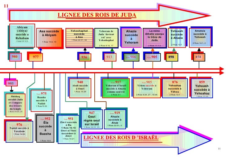Roi D Israël En 3 Lettres Chronologies