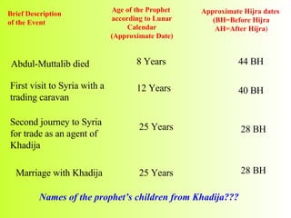 chronology-life-of-muhammad-pbuh-ppt
