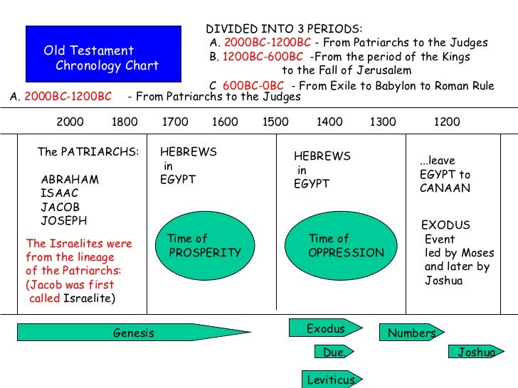 Old Testament Chronology Chart