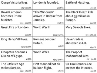 QueenVictoria lives.
1837-1901 CE
London is founded.
400 BCE
Battle of Hastings.
1066 CE
David Cameron
becomes Prime
Minister.
2010 – 2016 CE
“TheWindrush”
arrives in Britain from
Jamaica.
1948 CE
The Black Death kills
about 75 million in
Europe.
1348 CE
Great Fire of London.
1666 CE
WorldWar II.
1939-1945 CE
Mary Seacole lives.
1805-1881 CE
King HenryVIII lives.
1509-1547 CE
Romans conquer
Britain.
55 BCE
Slave trade is
abolished in UK.
1833 CE
Cleopatra becomes
Queen of Egypt.
47 BCE
WorldWar I.
1914-1918 CE
The Prophet
Mohammad lives.
570 – 632 CE
The Little Ice Age
strikes Europe.
1550 – 1850 CE
First manned hot air
balloon flight.
1783 CE
SirTim Berners-Lee
creates the Internet.
1990 CE
 