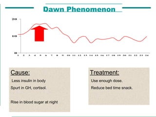 Dawn Phenomenon
0
10
20
1 2 3 4 5 6 7 8 9 10 11 12 13 14 15 16 17 18 19 20 21 22 23 24
Cause:
Less insulin in body
Spurt in GH, cortisol.
Rise in blood sugar at night
Treatment:
Use enough dose.
Reduce bed time snack.
 