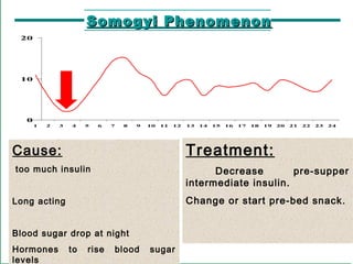 Somogyi PhenomenonSomogyi Phenomenon
0
10
20
1 2 3 4 5 6 7 8 9 10 11 12 13 14 15 16 17 18 19 20 21 22 23 24
Cause:
too much insulin
Long acting
Blood sugar drop at night
Hormones to rise blood sugar
levels
Treatment:
Decrease pre-supper
intermediate insulin.
Change or start pre-bed snack.
 