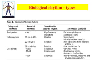Biological rhythm - types
 