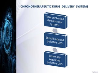 CHRONOTHERAPEUTIC DRUG DELIVERY SYSTEMS 
 