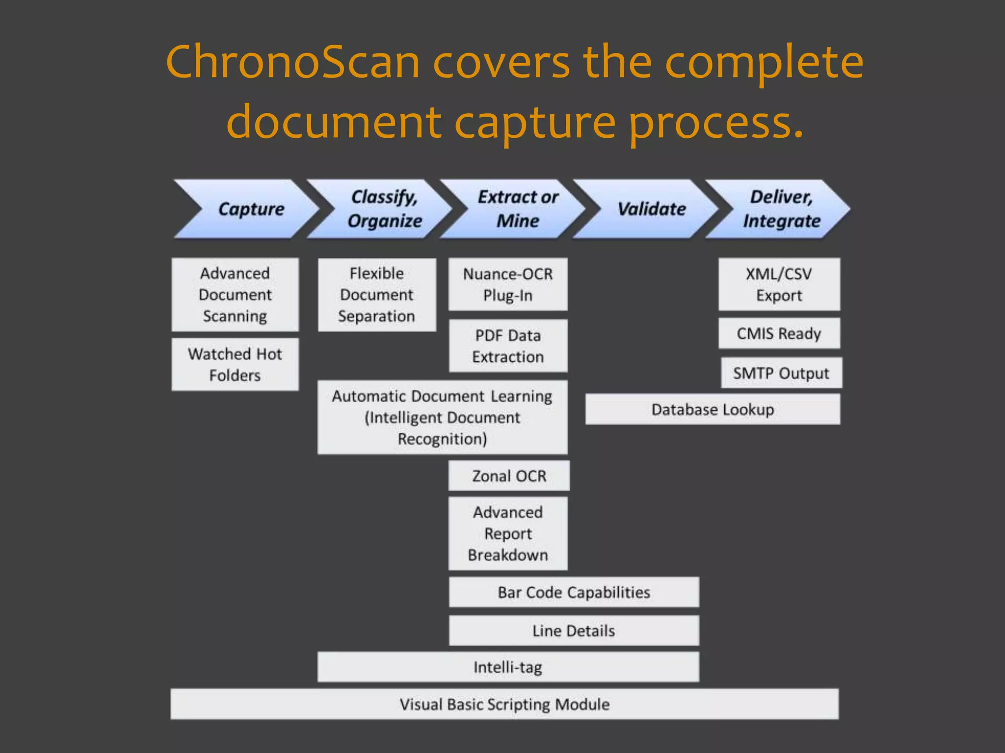 ChronoScan covers the complete
document capture process.
 
