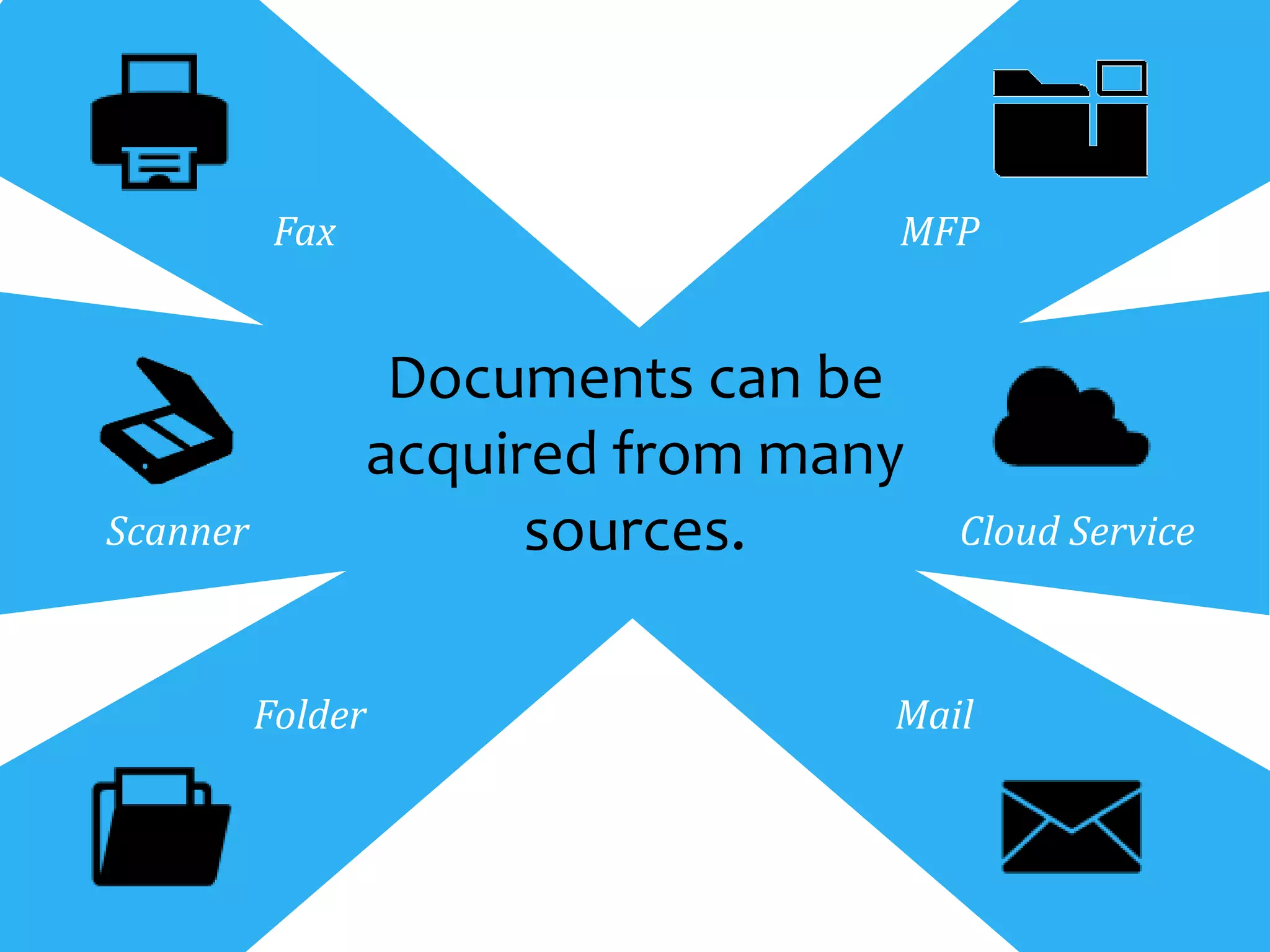 Documents can be
acquired from many
sources.Scanner
MFP
Cloud Service
MailFolder
Fax
 
