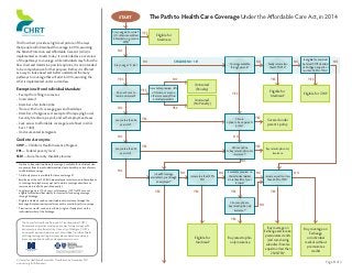 START                      The Path to Health Care Coverage Under the Affordable Care Act, in 2014

                                                                               Are you age 65 or older?
                                                                                                         YES
                                                                                (Or otherwise entitled              Eligible for
                                                                               to Medicare, e.g. receive             Medicare
This flow chart provides a high-level picture of the ways                               SSDI.)
that people will obtain health coverage in 2014, assuming
the Patient Protection and Affordable Care Act (ACA) is                            NO
implemented as it exists today. It is intended as an overview
of the pathways to coverage: while individuals may follow the                                                                                                                                                                                Ineligible for Medicaid
                                                                                                         NO                        CHILDREN 0 – 182                           Coverage available
                                                                                                                                                                                                     NO       Family income less
                                                                                                                                                                                                                                      NO   but meet CHIP standard
                                                                                                                                                                                                                                                                       NO
flow chart and determine possible options, it is not intended                   Are you age 19 – 64?
                                                                                                                                                                               through parents?                than139% FPL?               (in Michigan, equal to or
to be comprehensive for that purpose. Rather, it is offered
                                                                                                                                                                                                                                            less than 200% of FPL)?
as a way to look ahead and better understand the many
pathways to coverage that will exist in 2014, assuming the
                                                                                   YES                                             NO                                                                           YES                             YES
ACA is implemented under current law.
                                                                                                                                                  Uninsured
Exemptions from Individual Mandate1                                                                     YES Is available premium >8%              (Penalty)
                                                                                  Do you choose to              of income, or are you                                           YES                             Eligible for
•	 Exempt from filing income tax                                                                                                                                                                                                            Eligible for CHIP
                                                                                 remain uninsured?             otherwise exempt from                                                                            Medicaid4
•	 Incarcerated                                                                                                 individual mandate?               Uninsured
•	 Member of an Indian tribe                                                                                                                     (No Penalty)
•	 Those with short coverage gaps and hardships                                    NO                                              YES
•	 Member of religious sect exempted from paying Social
   Security, Medicare, payroll, and self-employment taxes                                               YES                                                                         Choose           YES
                                                                                 Are you less than 26                                                                                                        Covered under
•	 Lack access to affordable coverage (as defined in ACA                                                                                                                    option to be on parent’s
                                                                                      years old?
                                                                                                                                                                                    policy?                  parent’s policy
   Sect. 1302)
•	 Undocumented immigrants
                                                                                   NO                                                                                            NO
Guide to Acronyms
CHIP —  hildren’s Health Insurance Program
       C                                                                                                YES                                                                                          YES
                                                                                                                                                                                Choose option
FPL — Federal poverty level                                                      Are you less than 30                                                                                                       Buy catastrophic-only
                                                                                                                                                                            to buy catastrophic-only
                                                                                      years old?                                                                                                                  insurance
SSDI — Social Security Disability Income                                                                                                                                          insurance? 5



                                                                                                                                                                                        NO
1
 	Option to buy catastrophic-only coverage is available for individuals who
   are exempt from the individual mandate due to hardship or lack of access
   to affordable coverage.                                                         NO
2
    	
     Child-only plans are available for those under age 21                                                        Is health coverage      NO                          NO Is available premium on     NO                               NO
                                                                                                                                               Income less than139%          the individual market          Income equal to or less
                                                                                                               available to you through
3
    	
     Employers with over 200 full-time employees must auto-enroll employees                                                                            FPL?                  more than 8% of your             than 400% of FPL?
     in coverage. Employees may opt out to obtain coverage elsewhere or                                             an employer?3
                                                                                                                                                                                   income?
     remain uninsured (with possible penalty).
4
    	
     Legal immigrants in U.S. 5 years with incomes 139% of FPL are not
     eligible for Medicaid but qualify for tax credits for buying coverage                                        YES                            YES                           YES                              YES
     through Exchange.
5
 	Eligible individuals can buy catastrophic-only insurance through the
   Exchange, but premium tax credits cannot be used to buy this coverage.                                                                                                     Choose option to
                                                                                                                                                                             buy catastrophic-only     NO
6 	
     Premium tax credits can be used to buy single or family plans on the
                                                                                                                                                                                  insurance?5
     individual market of the Exchange.

                                                                                                                                                                               YES
       The Center for Healthcare Research  Transformation (CHRT)
       illuminates best practices and opportunities for improving health
                                                                                                                                                                                                              Buy coverage on
       policy and practice. Based at the University of Michigan, CHRT is                                                                                                                                                                    Buy coverage on
       a non-profit partnership between U-M and Blue Cross Blue Shield                                                                                                                                     Exchange and receive
                                                                                                                                                                                                                                               Exchange
       of Michigan designed to promote evidence-based care delivery,                                                                                                                                        premium tax credits
       improve population health, and expand access to care.                                                                                      Eligible for               Buy catastrophic-                                                or individual
                                                                                                                                                                                                              (and cost-sharing
                                                                                                                                                  Medicaid4                   only insurance                                                 market without
                                                                                                                                                                                                             subsidies if income
                                                                                                                                                                                                                                              premium tax
                                                                                                                                                                                                            equal to or less than
                                                                                                                                                                                                                                                 credits
                                                                                                                                                                                                                 250% FPL)6
© Center for Healthcare Research  Transformation, December 2011
www.chrt.org/ACAflowchart                                                                                                                                                                                                                                        Page 1 of 2
 