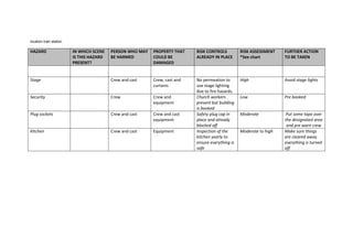 location train station

HAZARD

IN WHICH SCENE
IS THIS HAZARD
PRESENT?

PERSON WHO MAY
BE HARMED

PROPERTY THAT
COULD BE
DAMAGED

RISK CONTROLS
ALREADY IN PLACE

RISK ASSESSMENT
*See chart

FURTHER ACTION
TO BE TAKEN

Stage

Crew and cast

Crew, cast and
curtains

High

Avoid stage lights

Security

Crew

Crew and
equipment

Low

Pre booked

Plug sockets

Crew and cast

Crew and cast
equipment

Moderate

Kitchen

Crew and cast

Equipment

No permeation to
use stage lighting
due to fire hazards.
Church workers
present but building
is booked
Safety plug cap in
place and already
blocked off
Inspection of the
kitchen yearly to
ensure everything is
safe

Put some tape over
the designated area
and pre warn crew
Make sure things
are cleared away
everything is turned
off

Moderate to high

 
