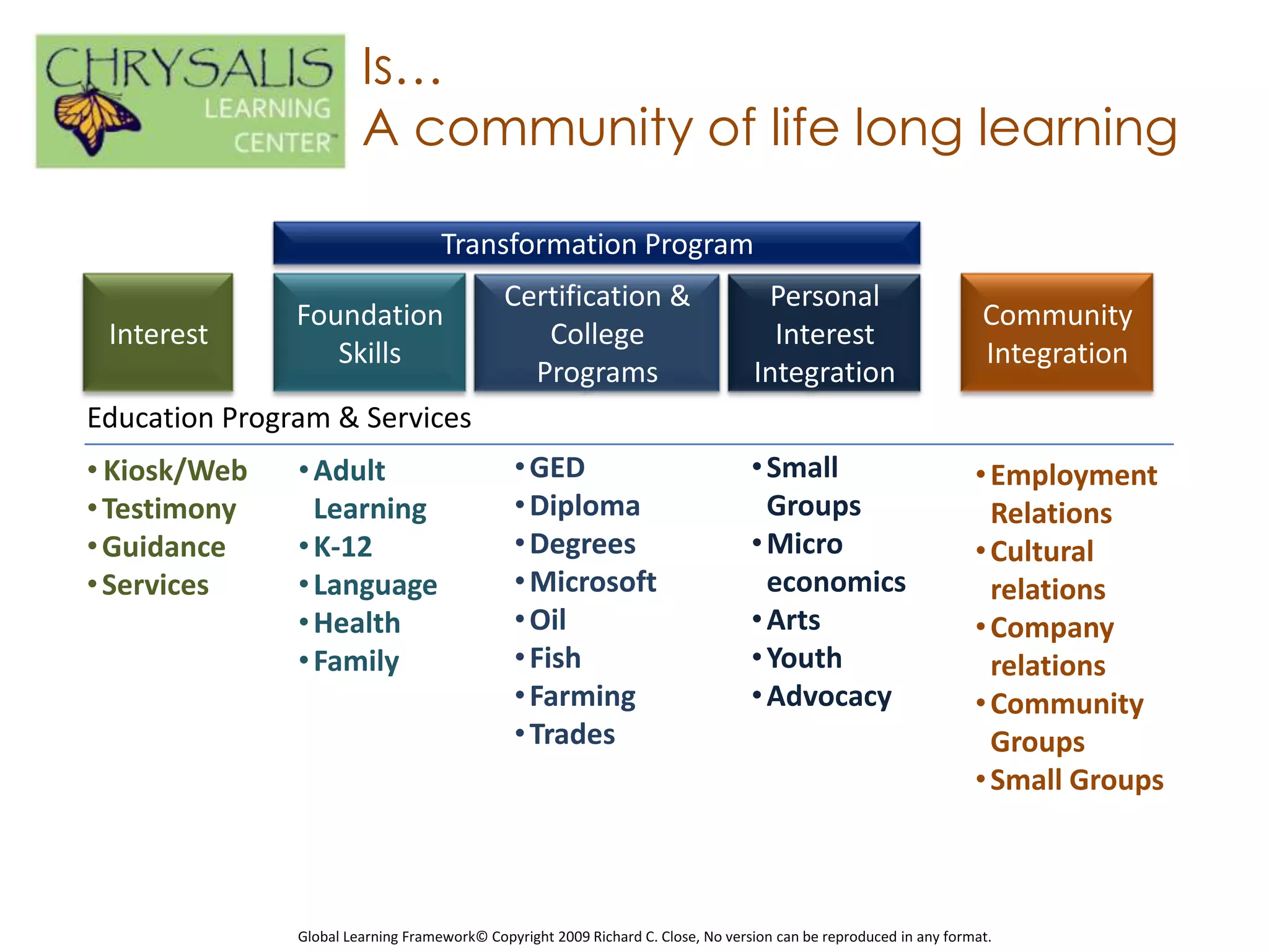 Is…
                        A community of life long learning

                                    Transformation Program
                                             Certification &                       Personal
               Foundation                                                                                           Community
 Interest                                       College                             Interest
                  Skills                                                                                            Integration
                                               Programs                           Integration
Education Program & Services
• Kiosk/Web    • Adult                         • GED                              • Small                          • Employment
• Testimony      Learning                      • Diploma                            Groups                           Relations
• Guidance     • K-12                          • Degrees                          • Micro                          • Cultural
• Services     • Language                      • Microsoft                          economics                        relations
               • Health                        • Oil                              • Arts                           • Company
               • Family                        • Fish                             • Youth                            relations
                                               • Farming                          • Advocacy                       • Community
                                               • Trades                                                              Groups
                                                                                                                   • Small Groups



               Global Learning Framework© Copyright 2009 Richard C. Close, No version can be reproduced in any format.
 