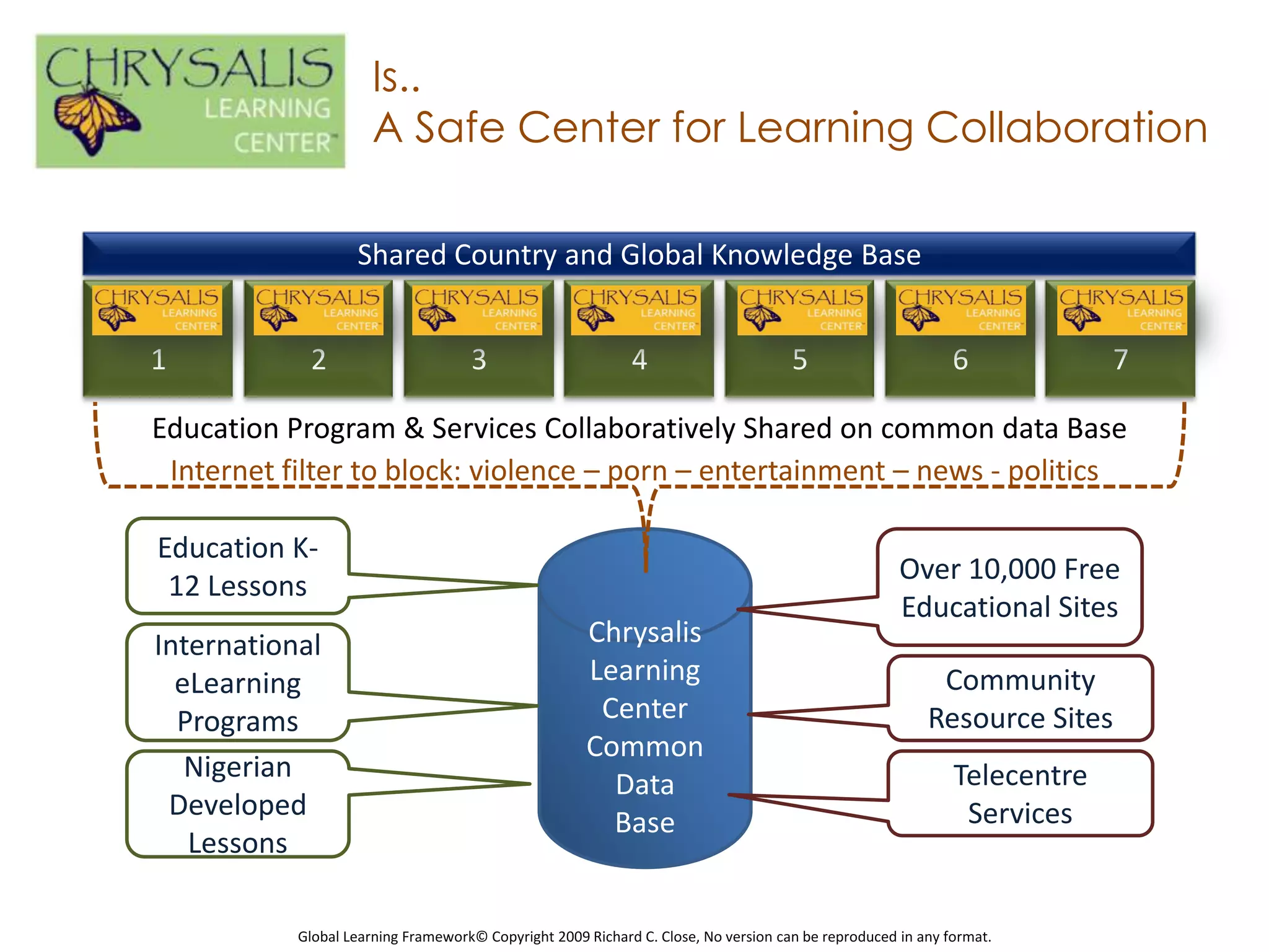 Is..
                         A Safe Center for Learning Collaboration

                      Shared Country and Global Knowledge Base

Mission     Mission              Mission                 Mission                 Mission                Mission         Mission
   1           2                    3                       4                       5                      6               7

   Education Program & Services Collaboratively Shared on common data Base
    Internet filter to block: violence – porn – entertainment – news - politics

   Education K-
                                                                                                       Over 10,000 Free
    12 Lessons
                                                                                                       Educational Sites
   International                                        Chrysalis
     eLearning                                          Learning                                            Community
     Programs                                            Center                                            Resource Sites
                                                        Common
      Nigerian                                                                                                 Telecentre
                                                          Data
    Developed                                                                                                   Services
                                                          Base
      Lessons

              Global Learning Framework© Copyright 2009 Richard C. Close, No version can be reproduced in any format.
 