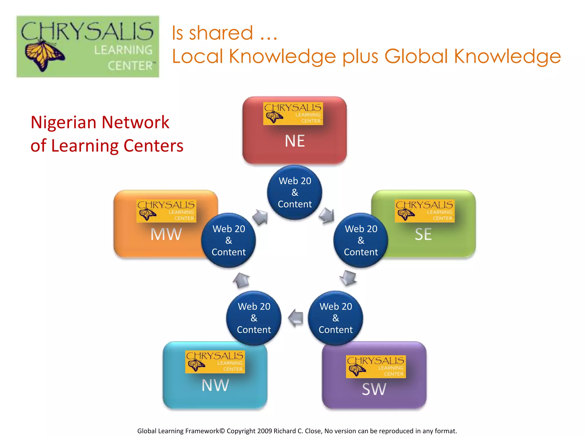 Is shared …
                        Local Knowledge plus Global Knowledge


Nigerian Network
of Learning Centers                                         NE

                                                          Web 20
                                                            &
                                                          Content

                                    Web 20                                     Web 20
                 MW                   &                                          &                    SE
                                    Content                                    Content




                                             Web 20                    Web 20
                                               &                         &
                                             Content                   Content




                                 NW                                                  SW

             Global Learning Framework© Copyright 2009 Richard C. Close, No version can be reproduced in any format.
 