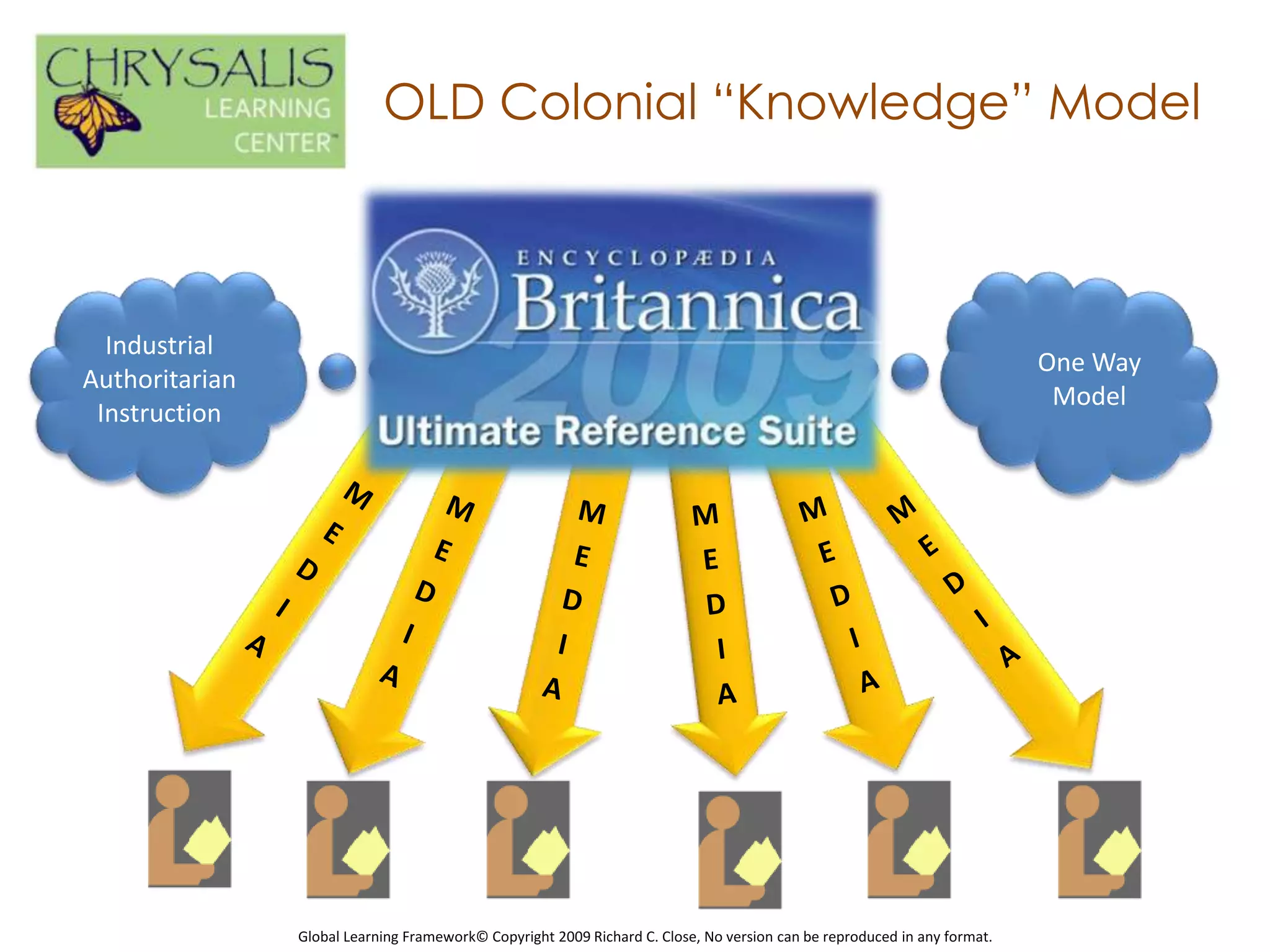 OLD Colonial “Knowledge” Model



  Industrial
                                                                                                                          One Way
Authoritarian
                                                                                                                           Model
 Instruction




                Global Learning Framework© Copyright 2009 Richard C. Close, No version can be reproduced in any format.
 