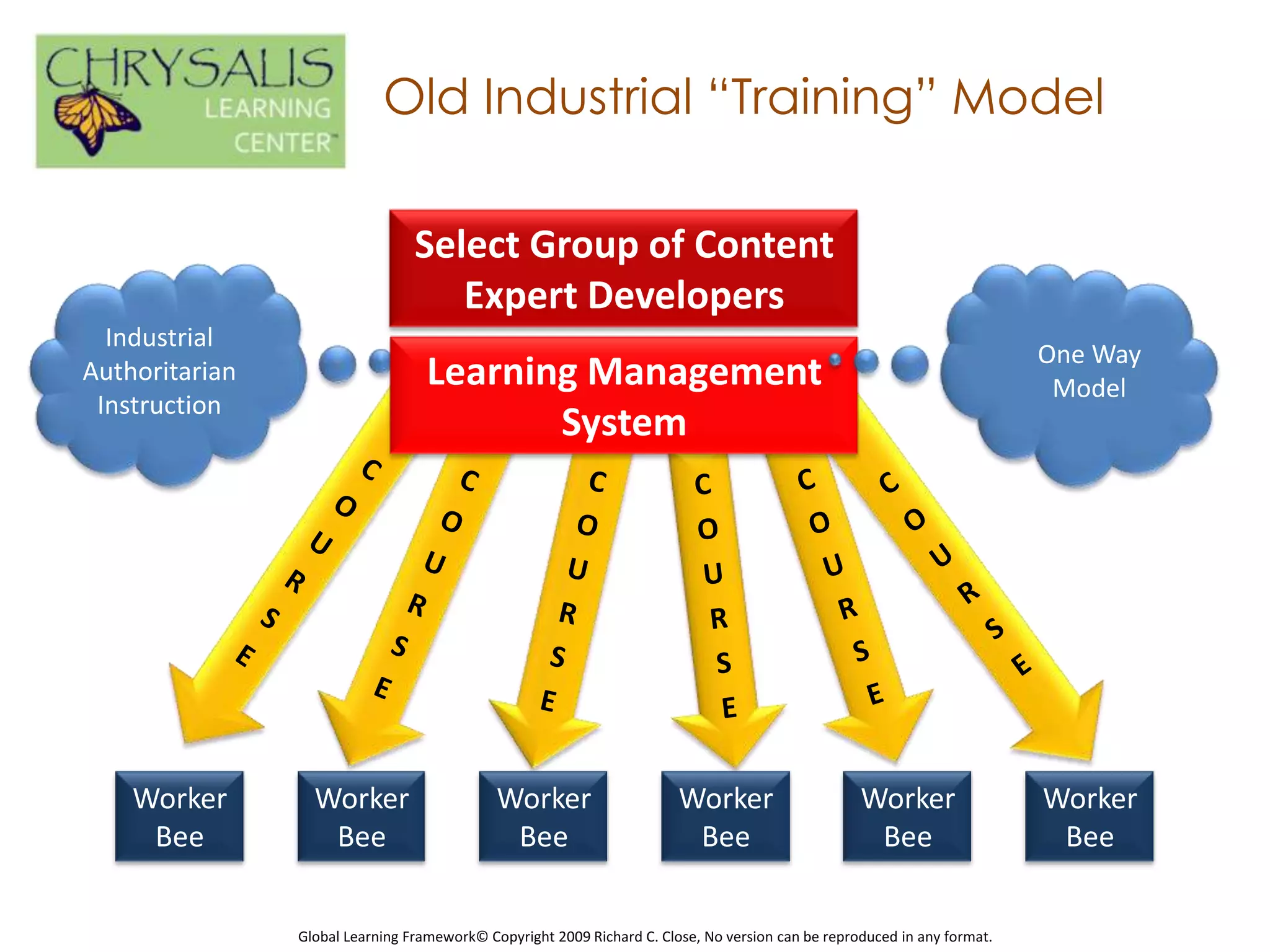 Old Industrial “Training” Model

                                 Select Group of Content
                                    Expert Developers
  Industrial
                                                                                                                          One Way
Authoritarian                      Learning Management                                                                     Model
 Instruction
                                          System




    Worker        Worker                     Worker                     Worker                     Worker                 Worker
     Bee           Bee                        Bee                        Bee                        Bee                    Bee


                Global Learning Framework© Copyright 2009 Richard C. Close, No version can be reproduced in any format.
 