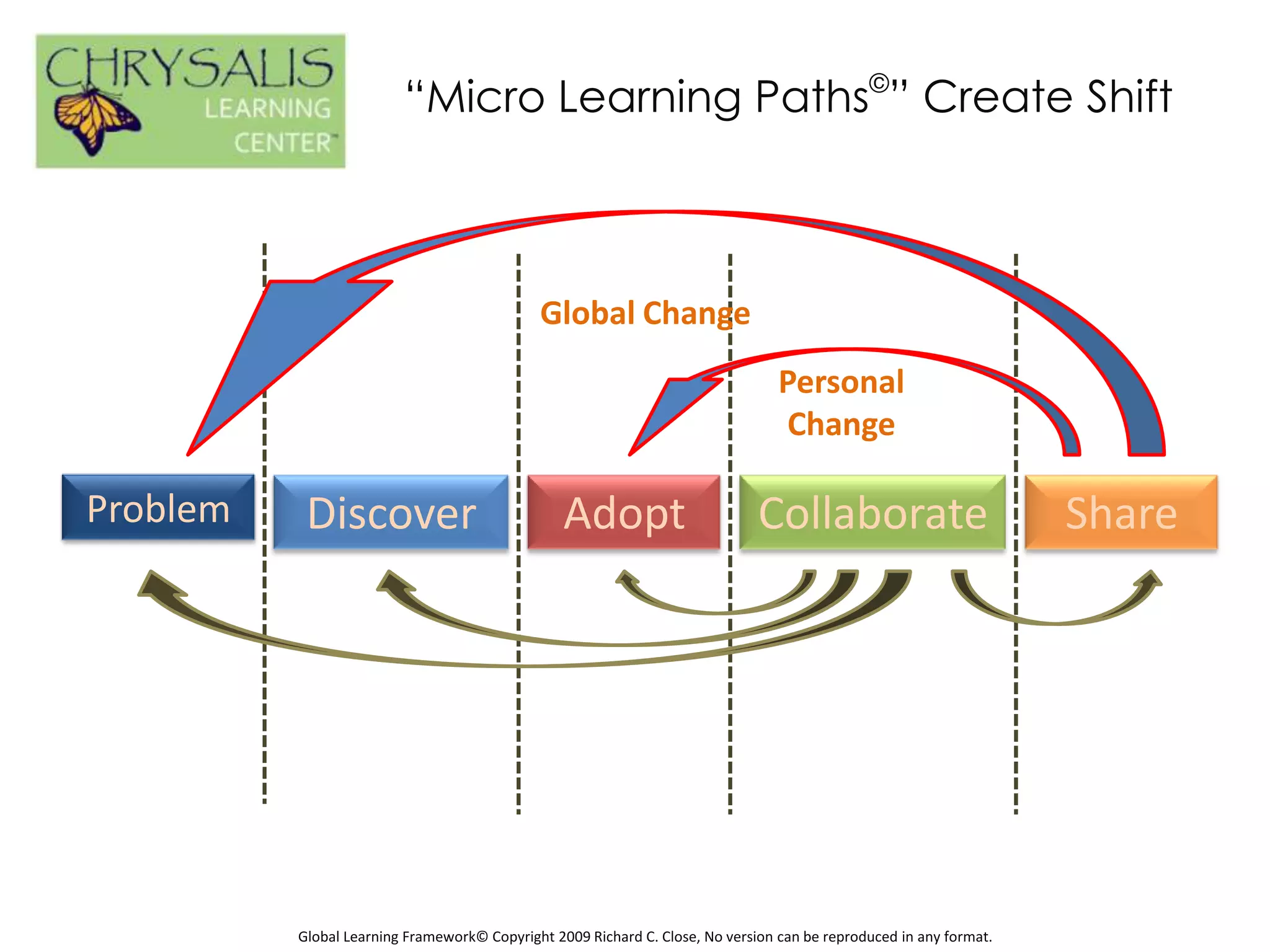 “Micro Learning Paths©” Create Shift



                                             Global Change
                                                                                 Personal
                                                                                 Change

Problem    Discover                              Adopt                        Collaborate                           Share




          Global Learning Framework© Copyright 2009 Richard C. Close, No version can be reproduced in any format.
 