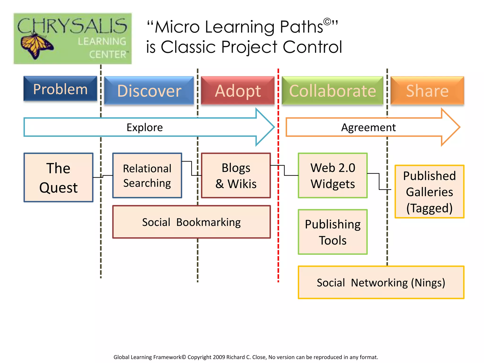 “Micro Learning Paths©”
                      is Classic Project Control

Problem    Discover                              Adopt                        Collaborate                           Share
              Explore                                                                             Agreement


 The         Relational                           Blogs                               Web 2.0
                                                                                                                    Published
Quest        Searching                           & Wikis                              Widgets
                                                                                                                    Galleries
                                                                                                                    (Tagged)
                     Social Bookmarking                                             Publishing
                                                                                      Tools


                                                                                         Social Networking (Nings)




          Global Learning Framework© Copyright 2009 Richard C. Close, No version can be reproduced in any format.
 