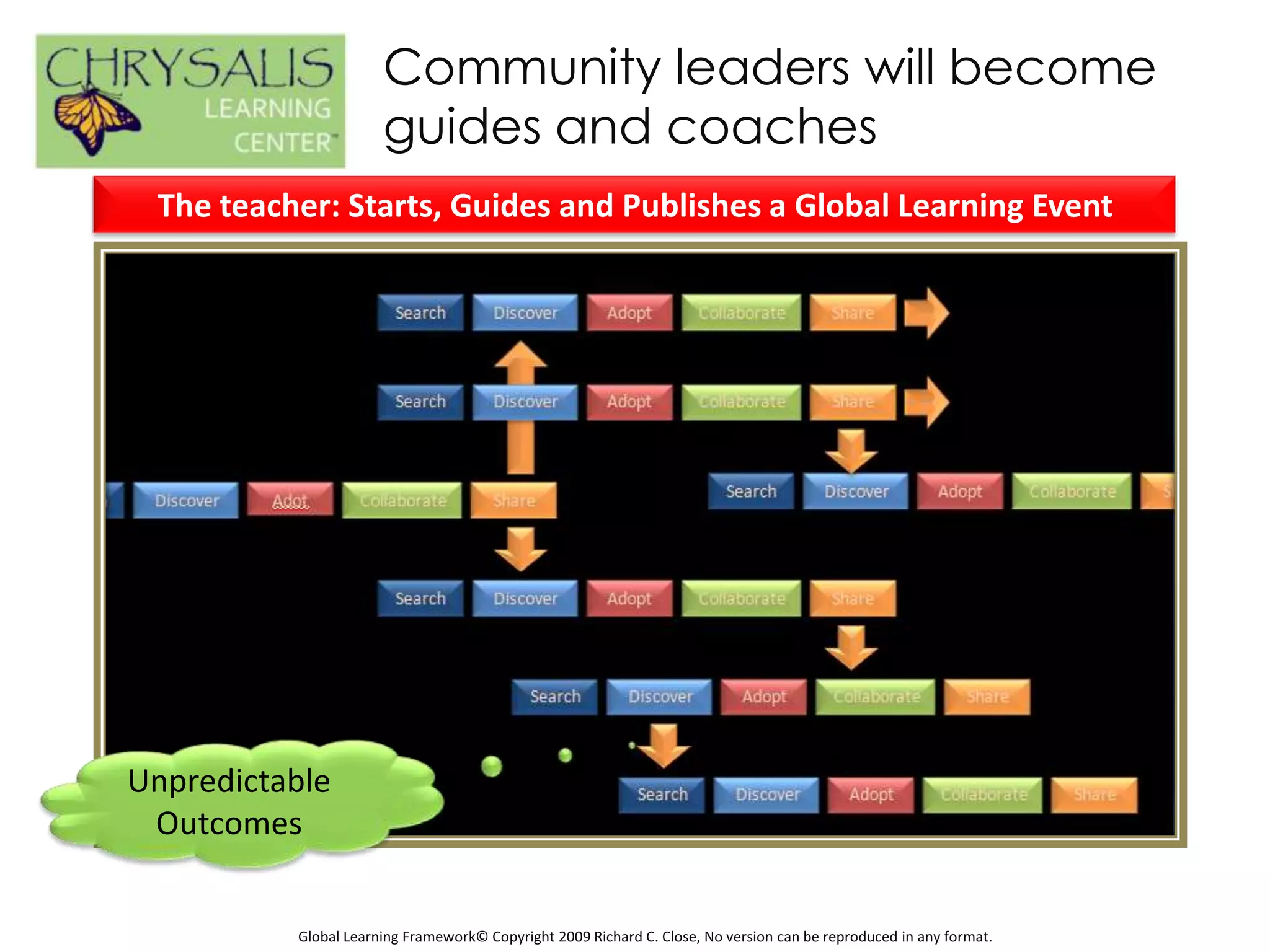 Community leaders will become
                      guides and coaches
 The teacher: Starts, Guides and Publishes a Global Learning Event




Unpredictable
 Outcomes


          Global Learning Framework© Copyright 2009 Richard C. Close, No version can be reproduced in any format.
 
