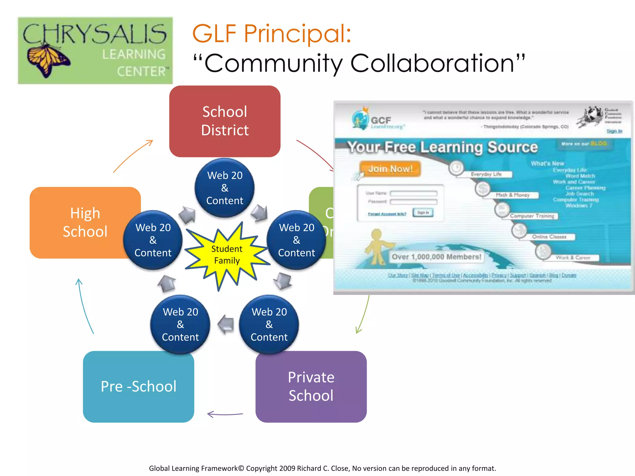 GLF Principal:
                        “Community Collaboration”
                           School
                           District

                            Web 20
                              &
                            Content
 High                                                     Community
School   Web 20                                   Web 20 Organizations
           &                                        &
         Content              Student             Content
                               Family




               Web 20                     Web 20
                 &                          &
               Content                    Content


                                                     Private
     Pre -School
                                                     School



            Global Learning Framework© Copyright 2009 Richard C. Close, No version can be reproduced in any format.
 