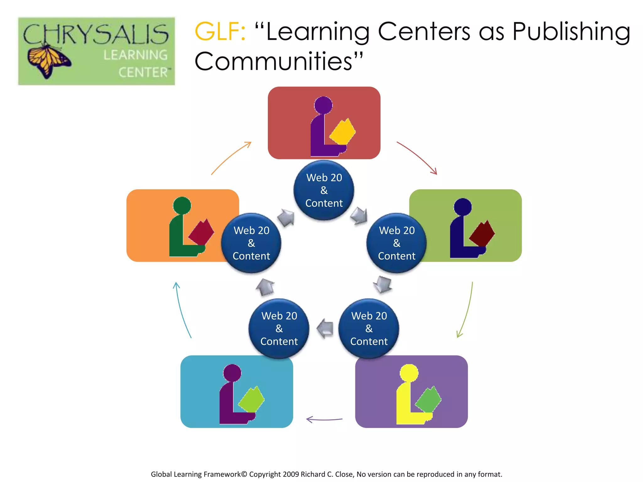 GLF: “Learning Centers as Publishing
            Communities”



                                             Web 20
                                               &
                                             Content

                       Web 20                                     Web 20
                         &                                          &
                       Content                                    Content




                                Web 20                    Web 20
                                  &                         &
                                Content                   Content




Global Learning Framework© Copyright 2009 Richard C. Close, No version can be reproduced in any format.
 