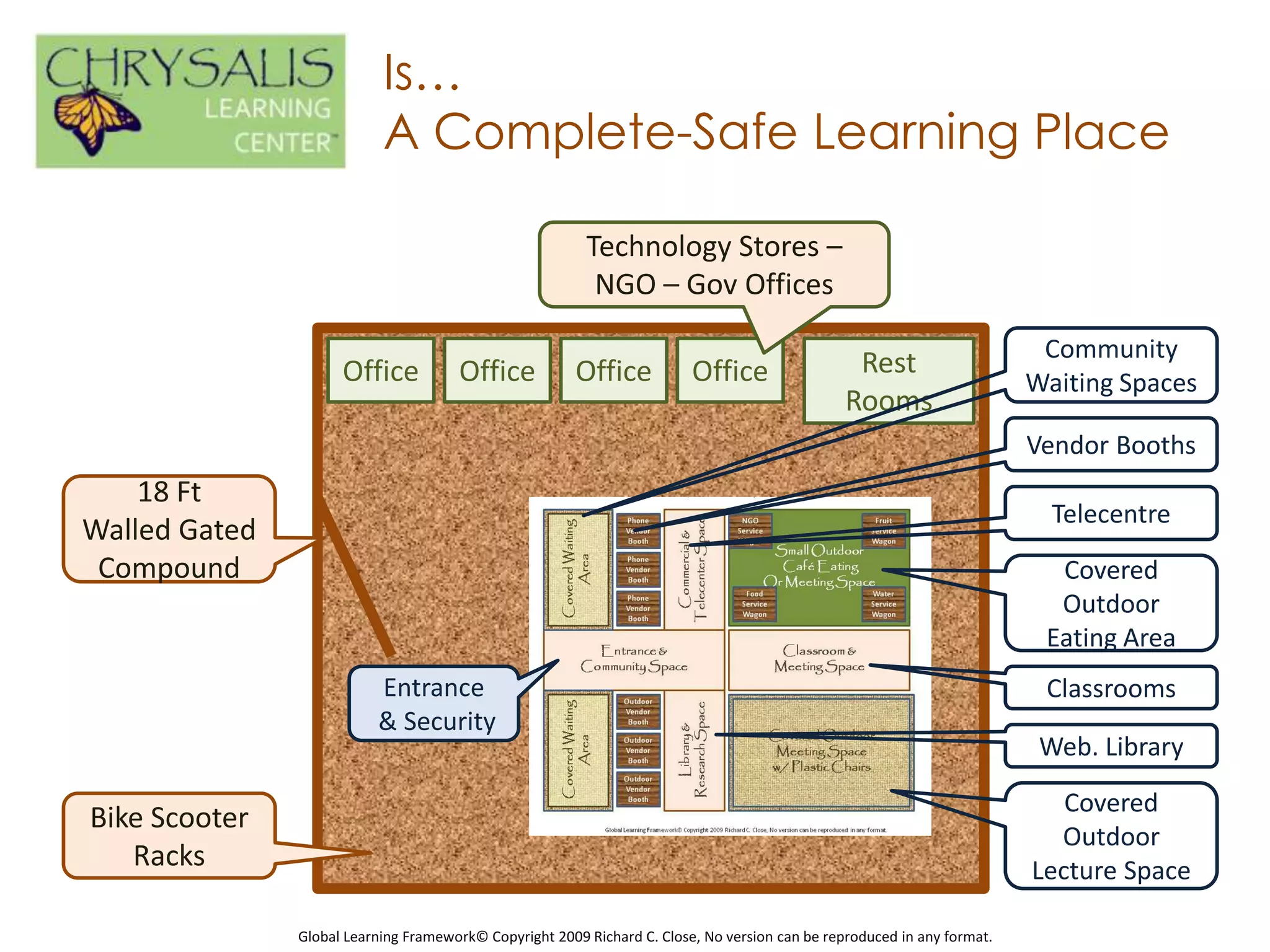 Is…
                           A Complete-Safe Learning Place

                                                         Technology Stores –
                                                          NGO – Gov Offices

                                                                                                                          Community
                     Office           Office            Office           Office                  Rest
                                                                                                                         Waiting Spaces
                                                                                                Rooms
                                                                                                                         Vendor Booths
    18 Ft
                                                                                                                           Telecentre
Walled Gated
 Compound                                                                                                                  Covered
                                                                                                                           Outdoor
                                                                                                                          Eating Area
                          Entrance                                                                                        Classrooms
                          & Security
                                                                                                                          Web. Library
                                                                                                                            Covered
Bike Scooter
                                                                                                                           Outdoor
   Racks                                                                                                                 Lecture Space

               Global Learning Framework© Copyright 2009 Richard C. Close, No version can be reproduced in any format.
 