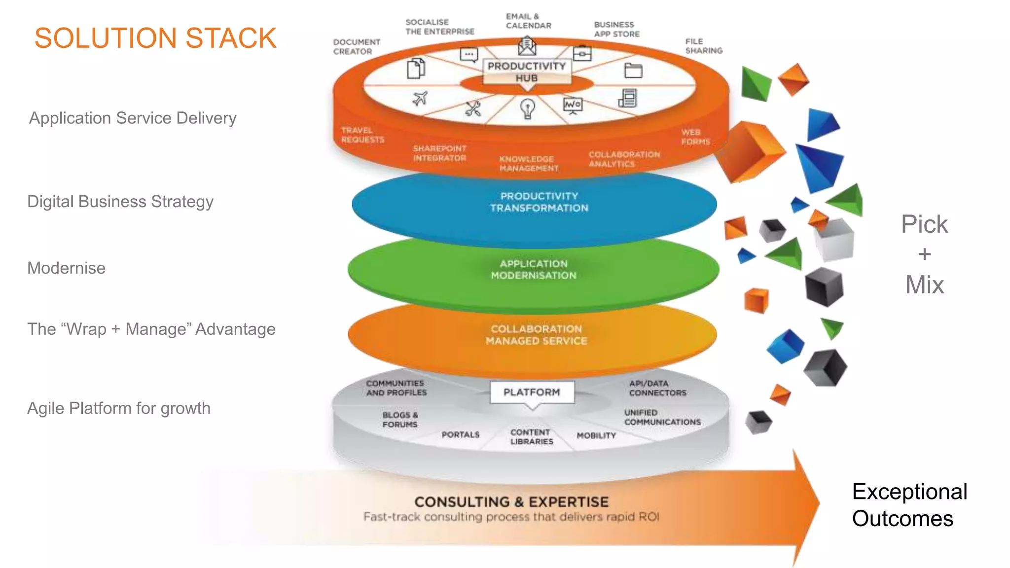 Pick
+
Mix
Modernise
Agile Platform for growth
The “Wrap + Manage” Advantage
Digital Business Strategy
Application Service Delivery
SOLUTION STACK
Exceptional
Outcomes
 
