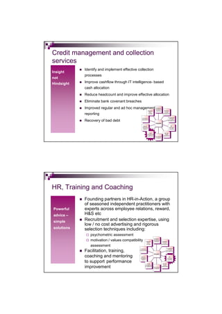 Credit management and collection
services
            Identify and implement effective collection
Insight
            processes
not
Hindsight   Improve cashflow through IT intelligence- based
            cash allocation
            Reduce headcount and improve effective allocation
            Eliminate bank covenant breaches
            Improved regular and ad hoc management                             Strategic & &
                                                                                 Strategic
                                                                               Operational
                                                                                 Operational
                                                              Organisa-
                                                                Organisa-       Coaching        Business
                                                                                                  Business
                                                                                  Coaching
                                                                tional                          Process

            reporting                                              tional
                                                               Change
                                                                  Change
                                                                                                  Process
                                                                                               Development
                                                                                                Development


                                                                                                       Programme
                                                                                                         Programme
                                                  Continuous
                                                    Continuous                                          & Project
            Recovery of bad debt                 Improvement
                                                   Improvement
                                                                                                          & Project
                                                                                                       Management
                                                                                                        Management

                                                                               Chrysalis
                                                                                Chrysalis
                                                  Sales &                                                      HR,
                                                                                                                 HR,
                                                    Sales &
                                                  Marketing                                                training &
                                                    Marketing                                                 training &
                                                   Support
                                                     Support                                               Coaching
                                                                                                              Coaching


                                                                Credit
                                                                  Credit                         Service
                                                                                                   Service
                                                             management
                                                               management                        Quality
                                                                                                   Quality
                                                             & & collections
                                                               collections                     Assessment
                                                                               Procurement       Assessment
                                                                                 Procurement
                                                                                & & Supplies
                                                                                  Supplies




HR, Training and Coaching
            Founding partners in HR-in-Action, a group
            of seasoned independent practitioners with
Powerful    experts across employee relations, reward,
advice –    H&S etc
simple      Recruitment and selection expertise, using
            low / no cost advertising and rigorous
solutions   selection techniques including:
               psychometric assessment
                                                                            Strategic & &
               motivation / values compatibility        Organisa-
                                                          Organisa-
                                                                              Strategic
                                                                            Operational
                                                                              Operational
                                                                             Coaching
                                                                               Coaching
                                                                                             Business
                                                                                               Business
                                                          tional
                                                             tional                          Process
                                                                                               Process
                                                         Change                             Development
               assessment                                   Change                           Development


                                                                                                    Programme
                                                                                                      Programme
                                               Continuous

            Facilitation, training,              Continuous
                                              Improvement
                                                Improvement
                                                                                                     & Project
                                                                                                       & Project
                                                                                                    Management
                                                                                                     Management

                                                                            Chrysalis
                                                                             Chrysalis
            coaching and mentoring             Sales &
                                                 Sales &
                                               Marketing
                                                 Marketing
                                                                                                         HR,
                                                                                                           HR,
                                                                                                     training &
                                                                                                        training &
                                                Support                                              Coaching

            to support performance                Support                                               Coaching


                                                         Credit
                                                           Credit                             Service
                                                                                                Service
                                                      management                              Quality

            improvement                                 management
                                                      & & collections
                                                        collections
                                                                         Procurement
                                                                           Procurement
                                                                          & & Supplies
                                                                            Supplies
                                                                                                Quality
                                                                                            Assessment
                                                                                              Assessment
 