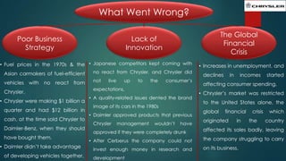 What Went Wrong?
Poor Business
Strategy

The Global
Financial
Crisis

Lack of
Innovation

• Fuel prices in the 1970s & the • Japanese competitors kept coming with
Asian carmakers of fuel-efficient

no react from Chrysler, and Chrysler did

vehicles with no react from

not

Chrysler.

• Chrysler were making $1 billion a
quarter and had $12 billion in
cash, at the time sold Chrysler to

Daimler-Benz, when they should
have bought them.

• Daimler didn’t take advantage
of developing vehicles together.

live

up

to

the

consumer’s

expectations.
• A quality-related issues dented the brand
image of its cars in the 1980s
• Daimler approved products that previous
Chrysler

management

wouldn’t

have

• Increases in unemployment, and
declines

in

incomes

started

affecting consumer spending.
• Chrysler’s market was restricted

to the United States alone, the
global

financial

originated

in

crisis
the

which
country

approved if they were completely drunk

affected its sales badly, leaving

• After Cerberus the company could not

the company struggling to carry

invest enough money in research and
development

on its business.

 