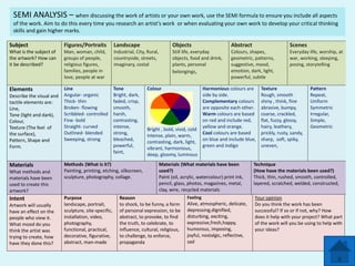 SEMI ANALYSIS – when discussing the work of artists or your own work, use the SEMI formula to ensure you include all aspects
of the work. Aim to do this every time you research an artist’s work or when evaluating your own work to develop your critical thinking
skills and gain higher marks.
ART- SEMI Analysis – Use this to write talk and write about artwork.
Subject
Figures/Portraits Landscape
Objects
Abstract
Scenes
What is the subject of
the artwork? How can
it be described?

Man, woman, child,
groups of people,
religious figures,
families, people in
love, people at war

Industrial, City, Rural,
countryside, streets,
imaginary, costal

Elements

Line
Angular- organic
Thick- thin
Broken- flowing
Scribbled- controlled
Fine- bold
Straight- curved
Outlined- blended
Sweeping, strong

Tone
Bright, dark,
faded, crisp,
smooth,
harsh,
contrasting,
intense,
strong,
bleached,
powerful,
faint,

Describe the visual and
tactile elements are:
Line,
Tone (light and dark),
Colour,
Texture (The feel of
the surface),
Pattern, Shape and
Form.

Materials
What methods and
materials have been
used to create this
artwork?

Intent
Artwork will usually
have an effect on the
people who view it.
What mood do you
think the artist was
trying to create, how
have they done this?

Methods (What is it?)
Painting, printing, etching, silkscreen,
sculpture, photography, collage.

Purpose
landscape, portrait,
sculpture, site-specific,
installation, video,
photography,
functional, practical,
decorative, figurative,
abstract, man-made

Still life, everyday
objects, food and drink,
plants, personal
belongings,

Colour

Bright , bold, vivid, cold
intense, plain, warm,
contrasting, dark, light,
vibrant, harmonious,
deep, gloomy, luminous

Colours, shapes,
geometric, patterns,
suggestive, mood,
emotion, dark, light,
powerful, subtle

Harmonious colours are
side by side.
Complementary colours
are opposite each other.
Warm colours are based
on red and include red,
yellow and orange.
Cool colours are based
on blue and include blue,
green and indigo

Materials (What materials have been
used?)
Paint (oil, acrylic, watercolour) print ink,
pencil, glass, photos, magazines, metal,
clay, wire, recycled materials

Reason
to shock, to be funny, a form
of personal expression, to be
abstract, to provoke, to find
the truth, to celebrate, to
influence, cultural, religious,
to challenge, to enforce,
propaganda

Feeling

Alive, atmospheric, delicate,
depressing,dignified,
disturbing, exciting,
expressive,fresh,happy,
humorous, imposing,
joyful, nostalgic, reflective,
sad

Everyday life, worship, at
war, working, sleeping,
posing, storytelling

Texture
Rough, smooth
shiny , think, fine
abrasive, bumpy,
coarse, crackled,
flat, fuzzy, glossy,
hairy, leathery,
prickly, rusty, sandy,
sharp, soft, spiky,
uneven,

Pattern
Repeat,
Uniform
Symmetric
Irregular,
Simple,
Geometric

Technique
(How have the materials been used?)
Thick, thin, rushed, smooth, controlled,
layered, scratched, welded, constructed,
Your opinion
Do you think the work has been
successful? If so or if not, why? How
does it help with your project? What part
of the work will you be using to help with
your ideas?

 