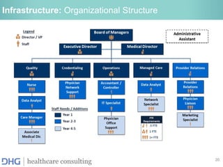 20
healthcare consulting
Infrastructure: Organizational Structure
 