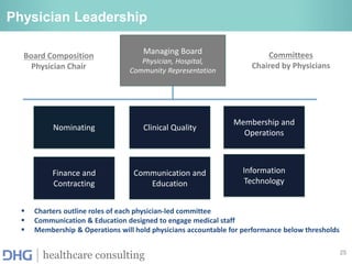 25
healthcare consulting
Physician Leadership
Managing Board
Physician, Hospital,
Community Representation
Finance and
Contracting
Clinical Quality
Membership and
Operations
Communication and
Education
Information
Technology
Board Composition
Physician Chair
Committees
Chaired by Physicians
Nominating
 Charters outline roles of each physician-led committee
 Communication & Education designed to engage medical staff
 Membership & Operations will hold physicians accountable for performance below thresholds
 