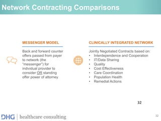 32
healthcare consulting
Network Contracting Comparisons
32
MESSENGER MODEL
Back and forward counter
offers passed from payer
to network (the
“messenger”) for
individual provider to
consider OR standing
offer power of attorney
CLINICALLY INTEGRATED NETWORK
Jointly Negotiated Contracts based on:
• Interdependence and Cooperation
• IT/Data Sharing
• Quality
• Cost Effectiveness
• Care Coordination
• Population Health
• Remedial Actions
 