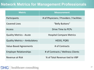 37
healthcare consulting
Network Metrics for Management Professionals
Metric Measurement
Participants # of Physicians / Providers / Facilities
Covered Lives “Belly Buttons”
Access Drive Time to PCPs
Quality Metrics - Acute Hospital Compare Metrics
Quality Metrics – Ambulatory HEDIS, PQRS
Value-Based Agreements # of Contracts
Employer Relationships # of Contracts / Wellness Clients
Revenue at Risk % of Total Revenue tied to VBP
 