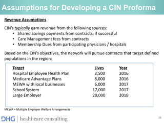 38
healthcare consulting
Assumptions for Developing a CIN Proforma
Revenue Assumptions
CIN’s typically earn revenue from the following sources:
• Shared Savings payments from contracts, if successful
• Care Management fees from contracts
• Membership Dues from participating physicians / hospitals
Based on the CIN’s objectives, the network will pursue contracts that target defined
populations in the region:
Target Lives Year
Hospital Employee Health Plan 3,500 2016
Medicare Advantage Plans 8,000 2016
MEWA with local businesses 6,000 2017
School System 17,000 2017
Large Employer 20,000 2018
MEWA = Multiple Employer Welfare Arrangements
 