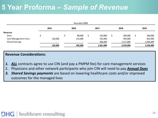 39
healthcare consulting
5 Year Proforma – Sample of Revenue
2015 2016 2017 2018 2019
Revenue
Dues -
$ 80,000
$ 150,000
$ 200,000
$ 300,000
$
Care Management Fees 126,000 215,000 525,000 959,000 852,000
Shared Savings - - 366,000 1,517,000 2,404,000
126,000 295,000 1,041,000 2,676,000 3,556,000
Expenses
Salaries and Benefits 788,000 812,000 1,068,000 1,422,000 1,465,000
General & Administrative 200,000 206,000 212,000 219,000 225,000
Care Management 126,000 204,000 473,000 815,000 682,000
Information Technology 64,000 122,000 235,000 464,000 387,000
Outside Services 120,000 124,000 127,000 131,000 135,000
1,298,000 1,468,000 2,115,000 3,051,000 2,894,000
Net Income (1,172,000)
$ (1,173,000)
$ (1,074,000)
$ (375,000)
$ 662,000
$
Rounded (000)
Revenue Considerations:
1. ALL contracts agree to use CIN (and pay a PMPM fee) for care management services
2. Physicians and other network participants who join CIN will need to pay Annual Dues
3. Shared Savings payments are based on lowering healthcare costs and/or improved
outcomes for the managed lives
 