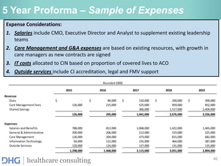 40
healthcare consulting
5 Year Proforma – Sample of Expenses
2015 2016 2017 2018 2019
Revenue
Dues -
$ 80,000
$ 150,000
$ 200,000
$ 300,000
$
Care Management Fees 126,000 215,000 525,000 959,000 852,000
Shared Savings - - 366,000 1,517,000 2,404,000
126,000 295,000 1,041,000 2,676,000 3,556,000
Expenses
Salaries and Benefits 788,000 812,000 1,068,000 1,422,000 1,465,000
General & Administrative 200,000 206,000 212,000 219,000 225,000
Care Management 126,000 204,000 473,000 815,000 682,000
Information Technology 64,000 122,000 235,000 464,000 387,000
Outside Services 120,000 124,000 127,000 131,000 135,000
1,298,000 1,468,000 2,115,000 3,051,000 2,894,000
Rounded (000)
Expense Considerations:
1. Salaries include CMO, Executive Director and Analyst to supplement existing leadership
teams
2. Care Management and G&A expenses are based on existing resources, with growth in
care managers as new contracts are signed
3. IT costs allocated to CIN based on proportion of covered lives to ACO
4. Outside services include CI accreditation, legal and FMV support
 