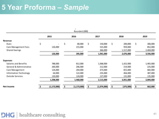 41
healthcare consulting
5 Year Proforma – Sample
2015 2016 2017 2018 2019
Revenue
Dues -
$ 80,000
$ 150,000
$ 200,000
$ 300,000
$
Care Management Fees 126,000 215,000 525,000 959,000 852,000
Shared Savings - - 366,000 1,517,000 2,404,000
126,000 295,000 1,041,000 2,676,000 3,556,000
Expenses
Salaries and Benefits 788,000 812,000 1,068,000 1,422,000 1,465,000
General & Administrative 200,000 206,000 212,000 219,000 225,000
Care Management 126,000 204,000 473,000 815,000 682,000
Information Technology 64,000 122,000 235,000 464,000 387,000
Outside Services 120,000 124,000 127,000 131,000 135,000
1,298,000 1,468,000 2,115,000 3,051,000 2,894,000
Net Income (1,172,000)
$ (1,173,000)
$ (1,074,000)
$ (375,000)
$ 662,000
$
p
Rounded (000)
 