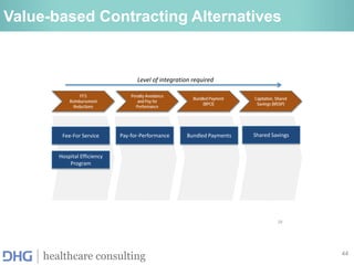 44
healthcare consulting
FFS
Reimbursement
Reductions
Penalty Avoidance
and Pay for
Performance
Bundled Payment
(BPCI)
Capitation, Shared
Savings (MSSP)
Fee-For Service
Hospital Efficiency
Program
Pay-for-Performance Bundled Payments Shared Savings
Level of integration required
Value-based Contracting Alternatives
28
 