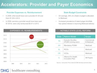 5
healthcare consulting Source: HFMA 2010 The Advisory Board 2010
Source: Consumer Price Index & CMS Reimbursements Data
Accelerators: Provider and Payer Economics
Provider Expenses vs. Reimbursement
• In 2009, what would have cost a provider $1.00 cost
them $1.09 in 2013.
• In 2009, services a provider would have been paid
$1.00 for, were only reimbursed $0.91 in 2013.
State Budget Constraints
• On average, 26% of a State’s budget is allocated
to Medicaid
• Increased prevalence of state budget shortfalls
has spiked interest in improving Medicaid delivery
NOTABLE STATE-LEVEL REFORM
State Reform Model Scope
TN
Episodic Bundles,
(PCMH coming soon)
Commercial
& Medicaid
AR Mandatory PCMH Medicaid
AL RCOs Medicaid
OR CCOs Medicaid
IL
Alliance for Health
Innovation Plan
All Payers
EXPENSES VS. REIMBURSEMENTS
 