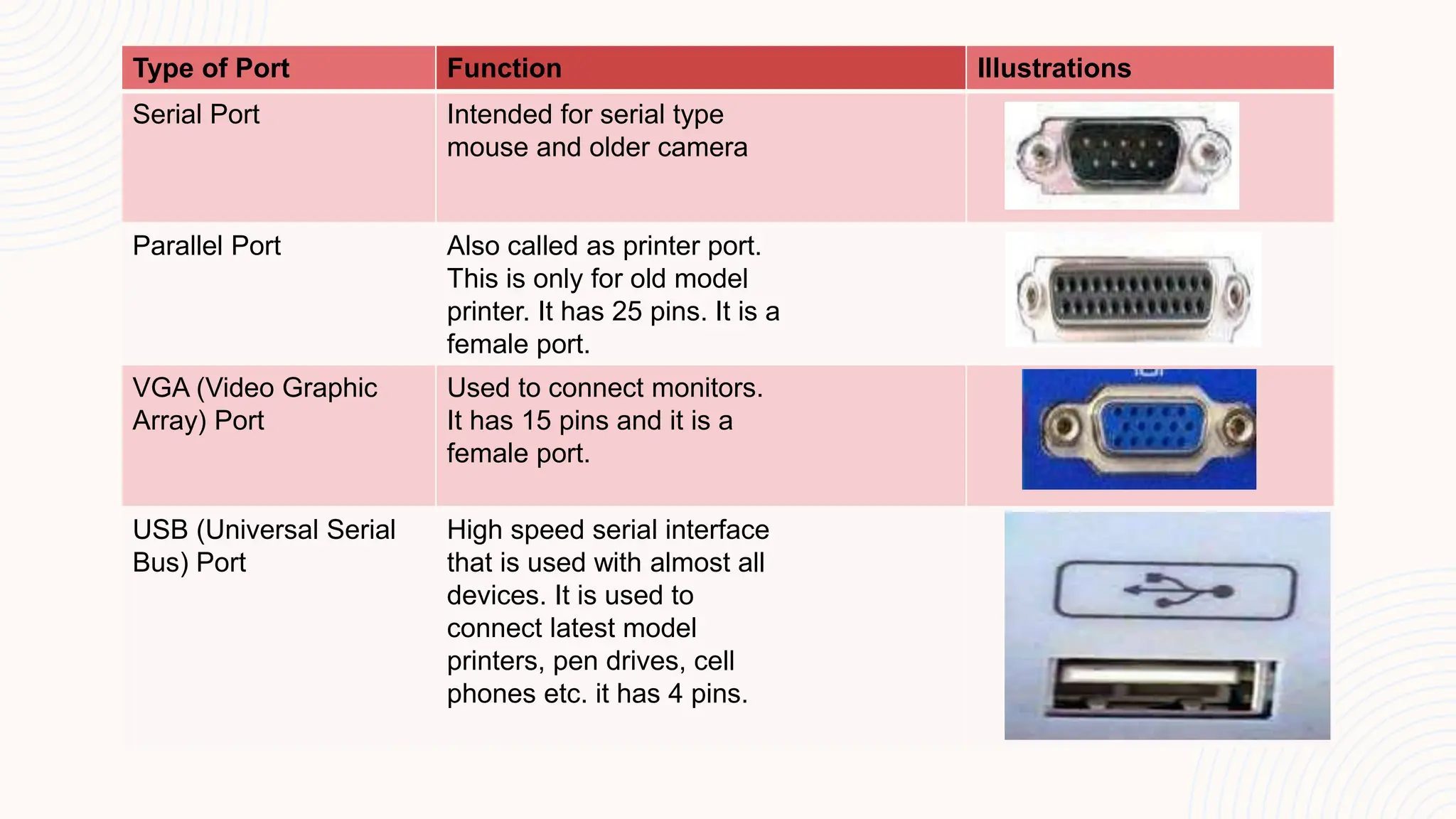 Type of Port Function Illustration
The Ports and their functions
Type of Port Function Illustrations
Serial Port Intended for serial type
mouse and older camera
Parallel Port Also called as printer port.
This is only for old model
printer. It has 25 pins. It is a
female port.
VGA (Video Graphic
Array) Port
Used to connect monitors.
It has 15 pins and it is a
female port.
USB (Universal Serial
Bus) Port
High speed serial interface
that is used with almost all
devices. It is used to
connect latest model
printers, pen drives, cell
phones etc. it has 4 pins.
 