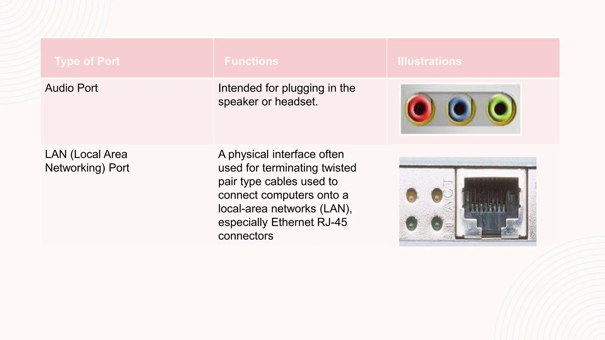 Type of Port Functions Illustrations
Audio Port Intended for plugging in the
speaker or headset.
LAN (Local Area
Networking) Port
A physical interface often
used for terminating twisted
pair type cables used to
connect computers onto a
local-area networks (LAN),
especially Ethernet RJ-45
connectors
 