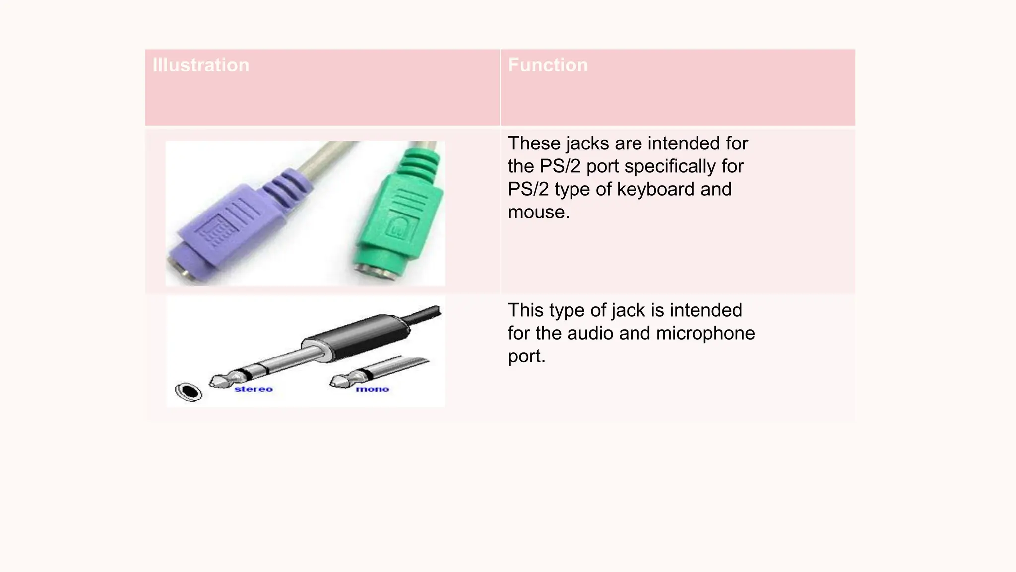 Illustration Function
These jacks are intended for
the PS/2 port specifically for
PS/2 type of keyboard and
mouse.
This type of jack is intended
for the audio and microphone
port.
 