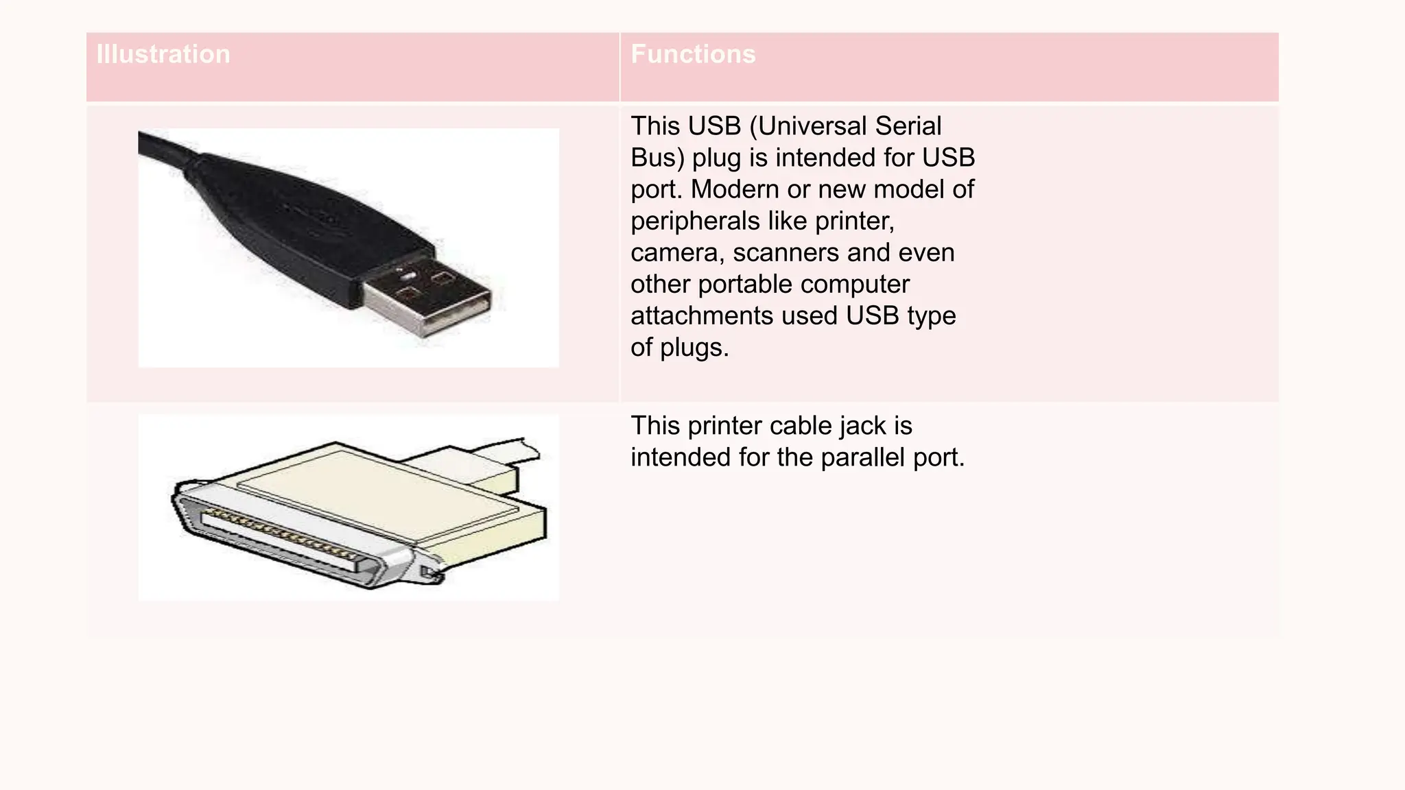 Illustration Functions
This USB (Universal Serial
Bus) plug is intended for USB
port. Modern or new model of
peripherals like printer,
camera, scanners and even
other portable computer
attachments used USB type
of plugs.
This printer cable jack is
intended for the parallel port.
 