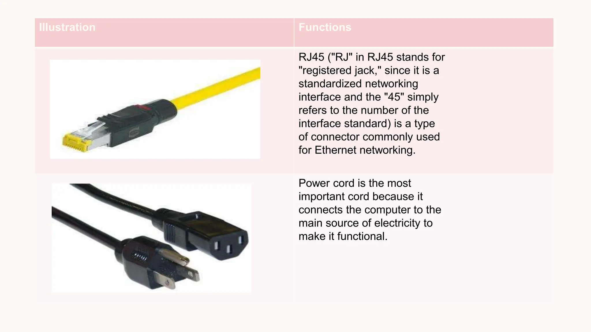 Illustration Functions
RJ45 ("RJ" in RJ45 stands for
"registered jack," since it is a
standardized networking
interface and the "45" simply
refers to the number of the
interface standard) is a type
of connector commonly used
for Ethernet networking.
Power cord is the most
important cord because it
connects the computer to the
main source of electricity to
make it functional.
 