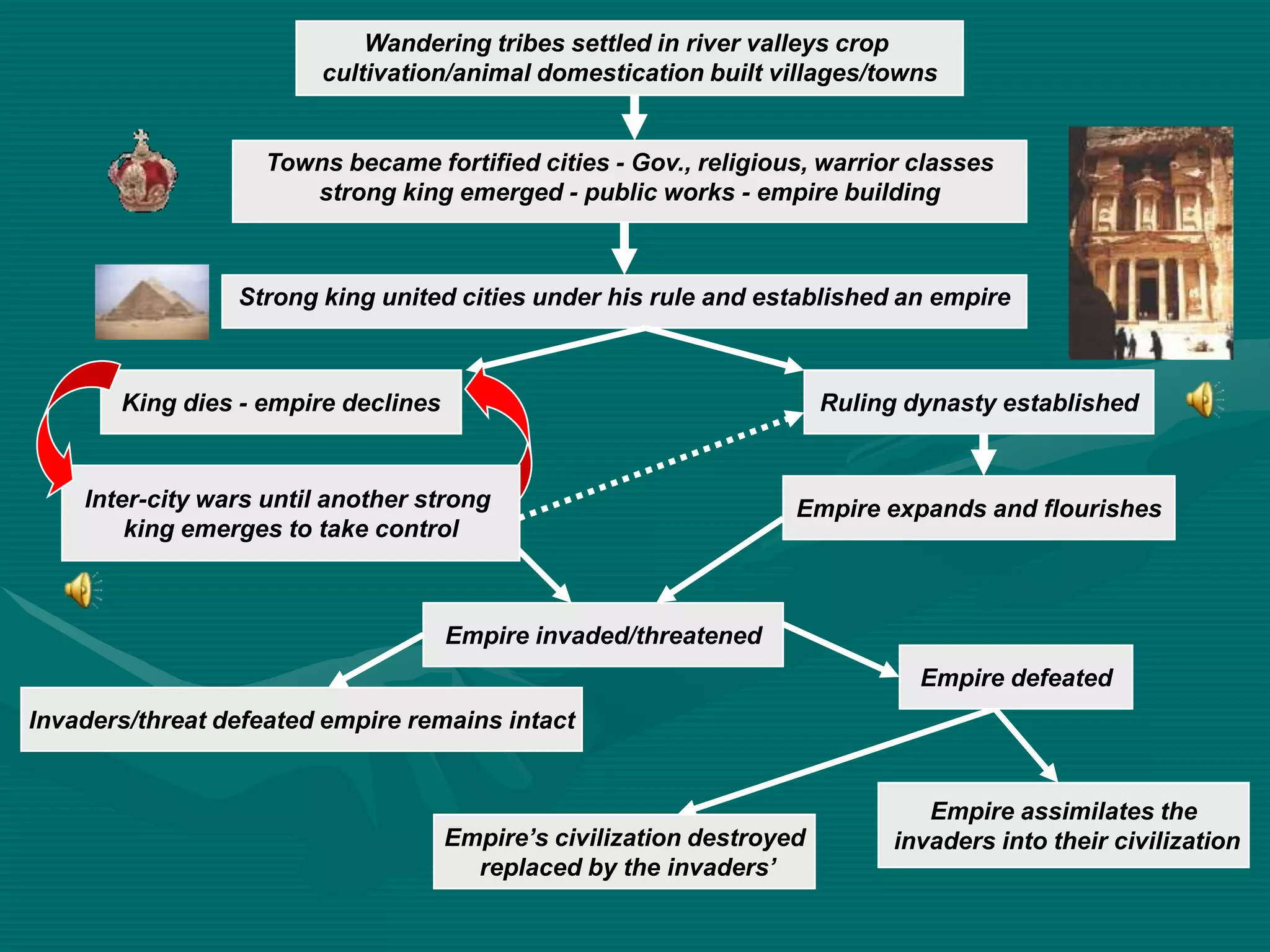 Wandering tribes settled in river valleys crop
                         cultivation/animal domestication built villages/towns


                    Towns became fortified cities - Gov., religious, warrior classes
                       strong king emerged - public works - empire building



                 Strong king united cities under his rule and established an empire



       King dies - empire declines                                     Ruling dynasty established


    Inter-city wars until another strong                           Empire expands and flourishes
        king emerges to take control



                                     Empire invaded/threatened
                                                                               Empire defeated
Invaders/threat defeated empire remains intact


                                                                                Empire assimilates the
                                     Empire’s civilization destroyed         invaders into their civilization
                                       replaced by the invaders’
 