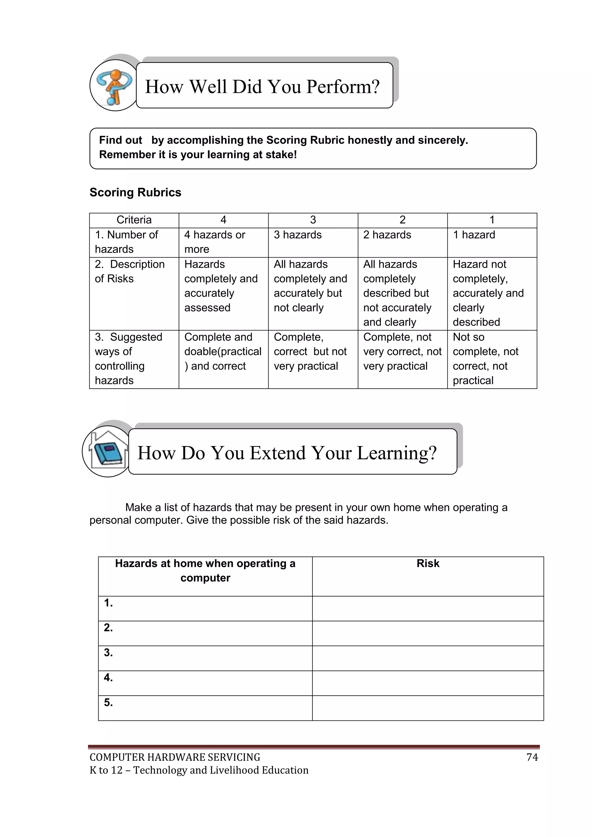 COMPUTER HARDWARE SERVICING 74
K to 12 – Technology and Livelihood Education
Scoring Rubrics
Criteria 4 3 2 1
1. Number of
hazards
4 hazards or
more
3 hazards 2 hazards 1 hazard
2. Description
of Risks
Hazards
completely and
accurately
assessed
All hazards
completely and
accurately but
not clearly
All hazards
completely
described but
not accurately
and clearly
Hazard not
completely,
accurately and
clearly
described
3. Suggested
ways of
controlling
hazards
Complete and
doable(practical
) and correct
Complete,
correct but not
very practical
Complete, not
very correct, not
very practical
Not so
complete, not
correct, not
practical
Make a list of hazards that may be present in your own home when operating a
personal computer. Give the possible risk of the said hazards.
Hazards at home when operating a
computer
Risk
1.
2.
3.
4.
5.
Find out by accomplishing the Scoring Rubric honestly and sincerely.
Remember it is your learning at stake!
How Well Did You Perform?
How Do You Extend Your Learning?
 