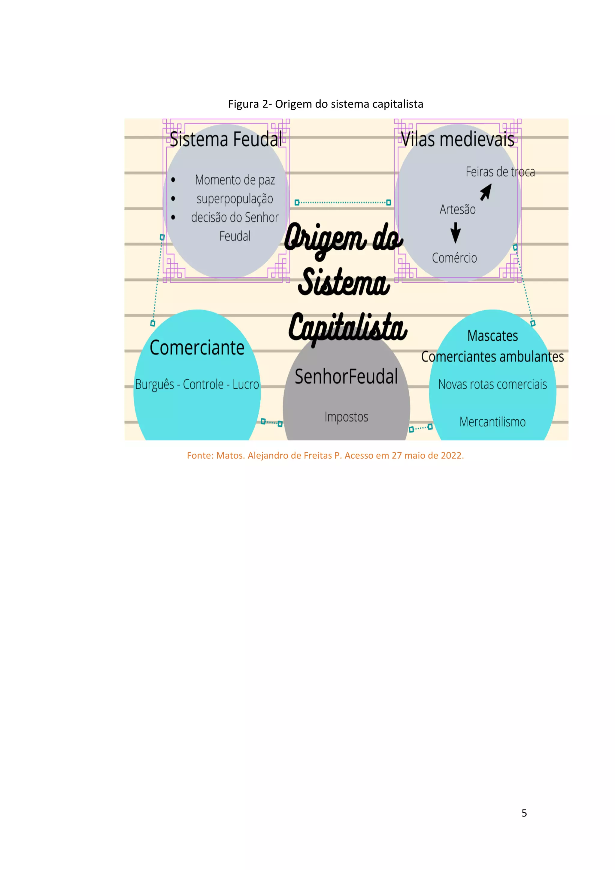 5
Figura 2- Origem do sistema capitalista
Fonte: Matos. Alejandro de Freitas P. Acesso em 27 maio de 2022.
 