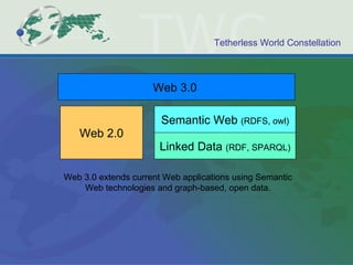 Linked Data  (RDF, SPARQL) Semantic Web  (RDFS, owl) Web 3.0  Web 2.0 Web 3.0 extends current Web applications using Semantic Web technologies and graph-based, open data. 