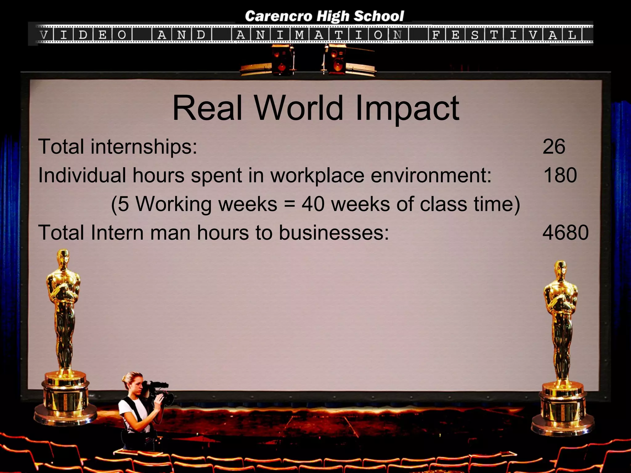 Real World Impact Total internships:    26 Individual hours spent in workplace environment: 180 (5 Working weeks = 40 weeks of class time) Total Intern man hours to businesses: 4680 