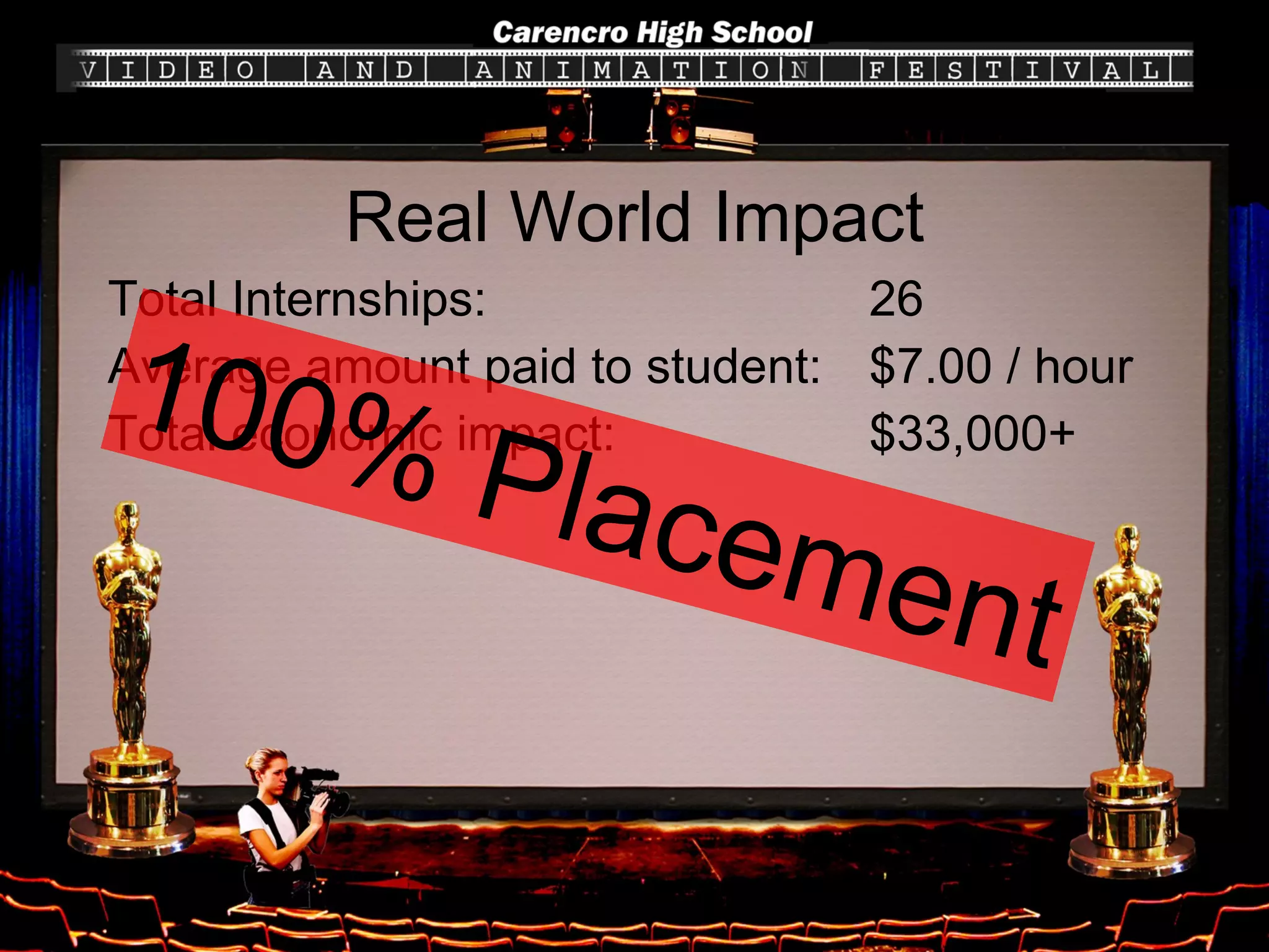 Real World Impact Total Internships:  26 Average amount paid to student: $7.00 / hour Total economic impact:  $33,000+ 100% Placement 