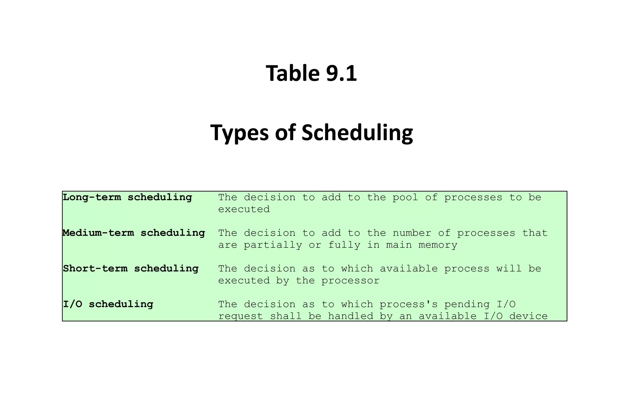 Long-term scheduling The decision to add to the pool of processes to be
executed
Medium-term scheduling The decision to add to the number of processes that
are partially or fully in main memory
Short-term scheduling The decision as to which available process will be
executed by the processor
I/O scheduling The decision as to which process's pending I/O
request shall be handled by an available I/O device
Table 9.1
Types of Scheduling
 